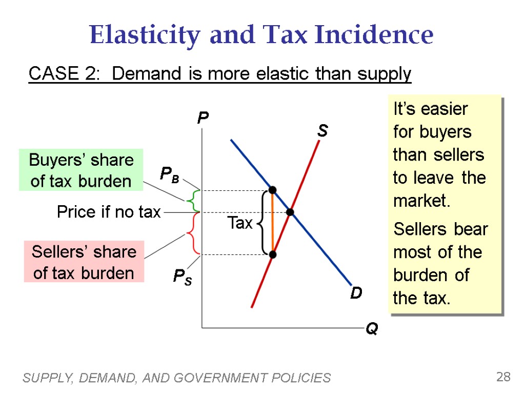 SUPPLY, DEMAND, AND GOVERNMENT POLICIES 28 Elasticity and Tax Incidence CASE 2: Demand is